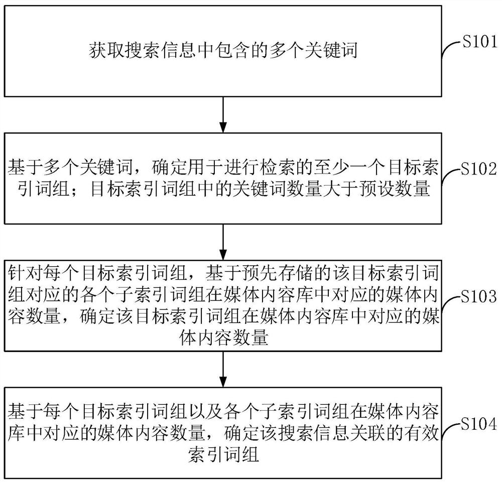 Search processing method and device, electronic equipment and storage medium