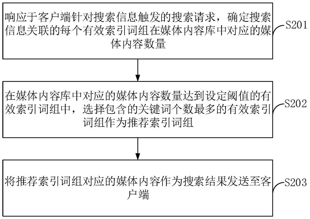 Search processing method and device, electronic equipment and storage medium