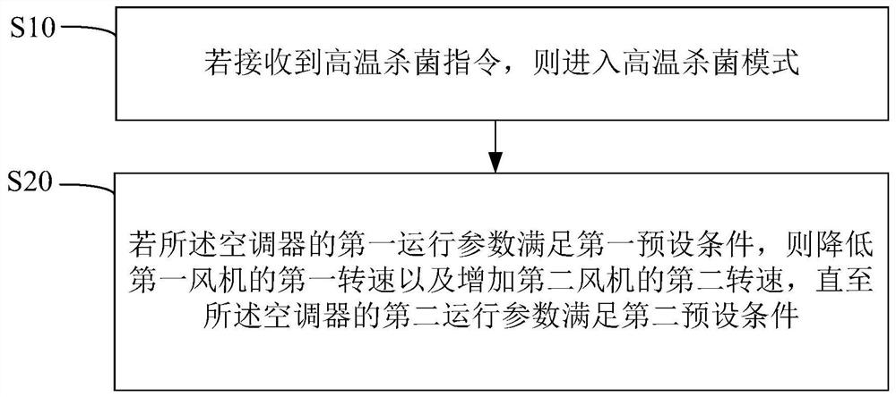 High temperature sterilization control method, device and computer readable storage medium