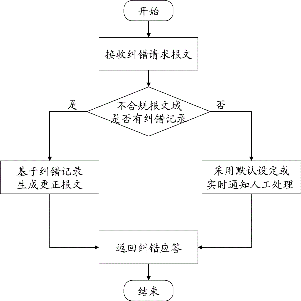 Message transferring method, message transferring device and terminal device in online system