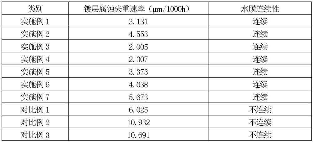 Easily degreased coated steel plate, preparation method thereof and painted steel plate
