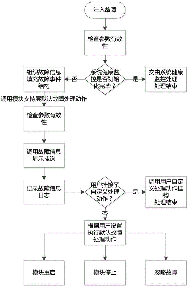 Partition operating system-based module support layer fault processing method for health monitoring