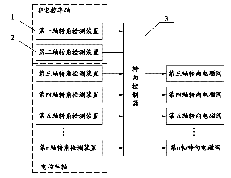 Multi-axis chassis steering control method and system and wheeled crane employing system