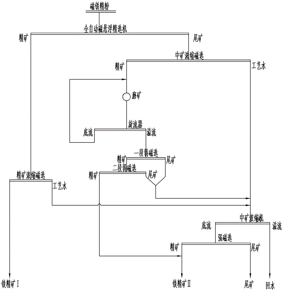 A process for upgrading and re-selecting microfine magnetic fine powder