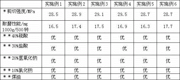 Brushed high-strength abrasion-resistant anticorrosive coating and preparation method