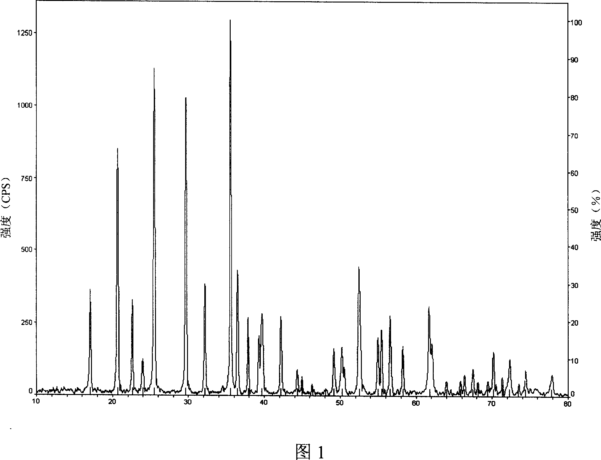 Method for producing active substance ferrous lithium phosphate as lithium-ion battery anode