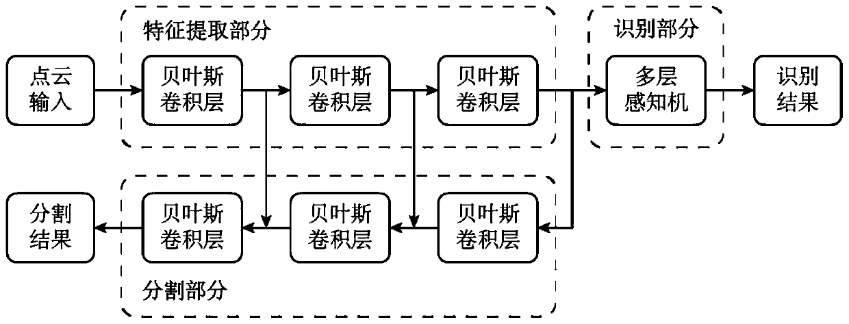 Point cloud identification and segmentation method based on Bayesian neural network