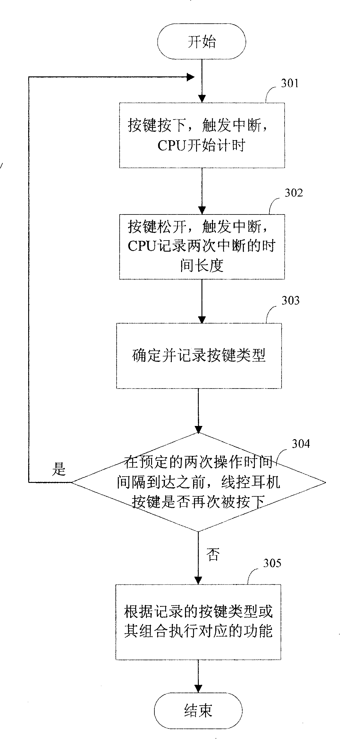 Portable electronic apparatus and its line traffic control accomplishing method