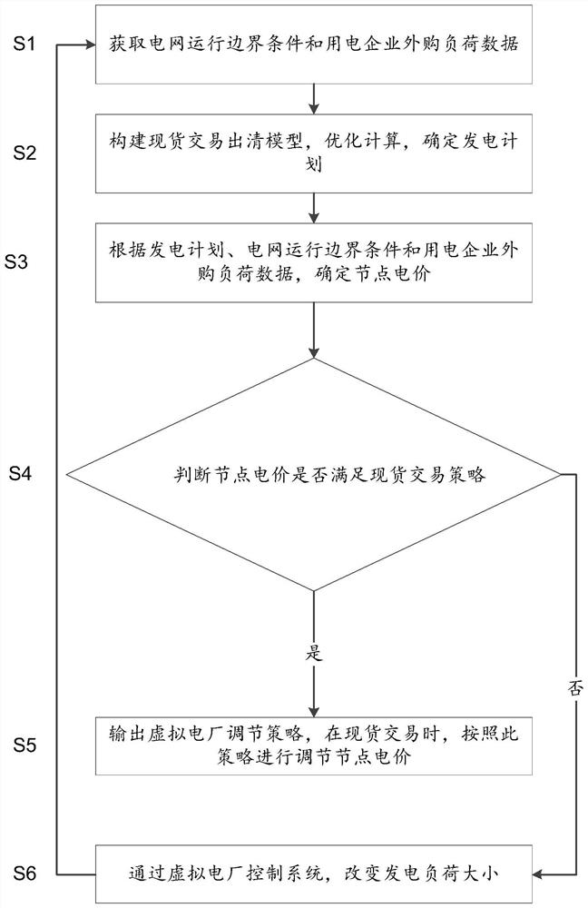 A method and system for adjusting node electricity price of virtual power plants in an area