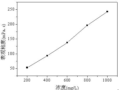 Temperature-resistant salt-resistant acrylamide terpolymer sulfonate oil-displacing agent and synthesis