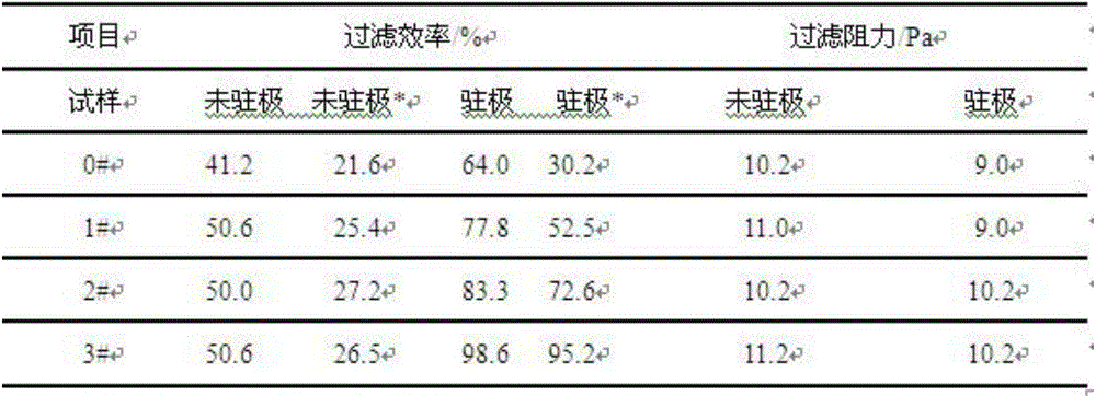 Tourmaline electret polylactic acid melt-blown non-woven cloth and manufacture method