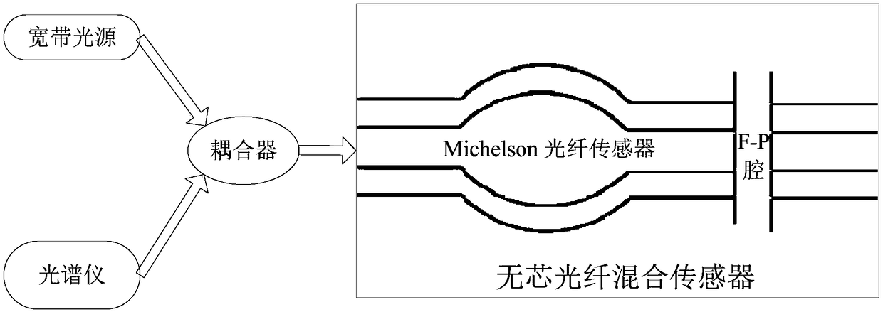 Coreless optic fiber hybrid sensor and experimental system