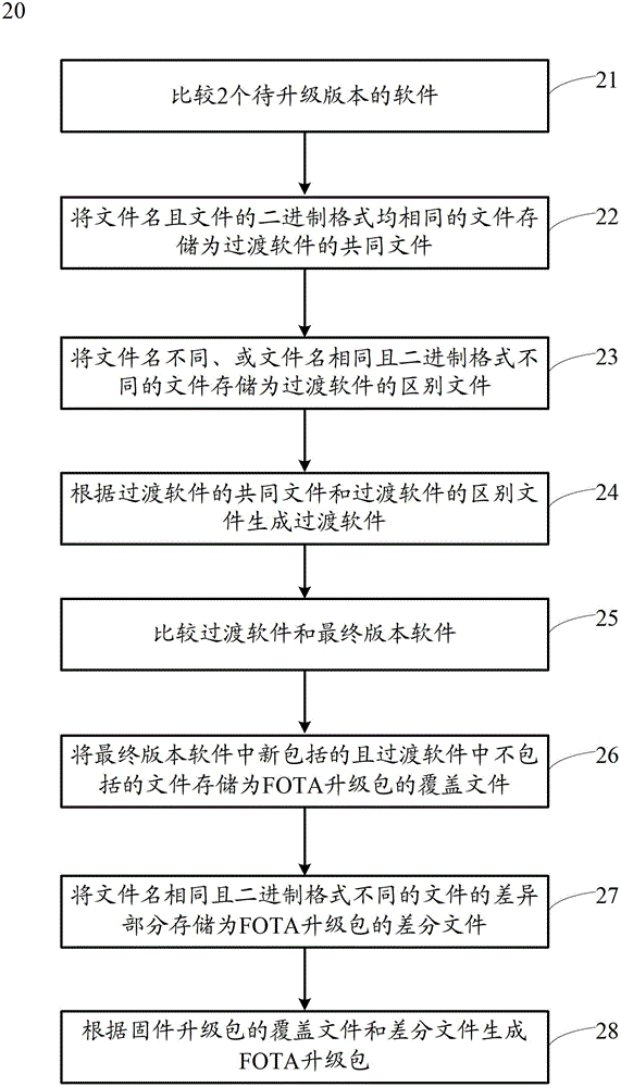 Method and device for generating firmware over the air (FOTA) upgrade pack