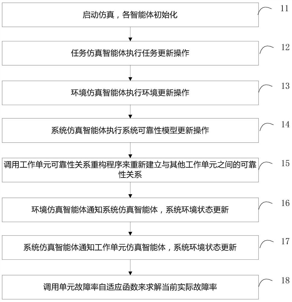 Method and system for agent environment task intervention in complex system reliability simulation