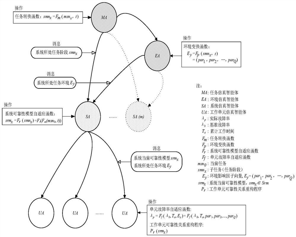 Method and system for agent environment task intervention in complex system reliability simulation