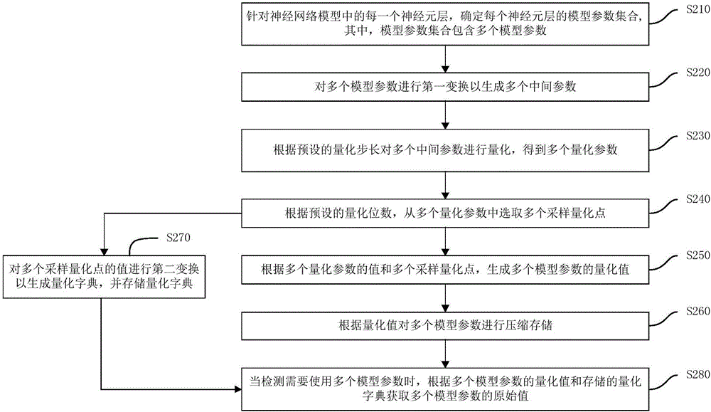 Neural network model compression method and device