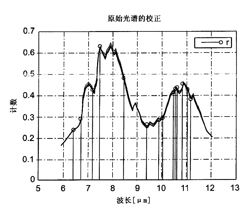 Method and apparatus for automatic calibration of spectrometers in chemometry by means of a bayes iterative estimation method