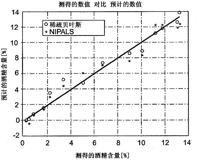 Method and apparatus for automatic calibration of spectrometers in chemometry by means of a bayes iterative estimation method