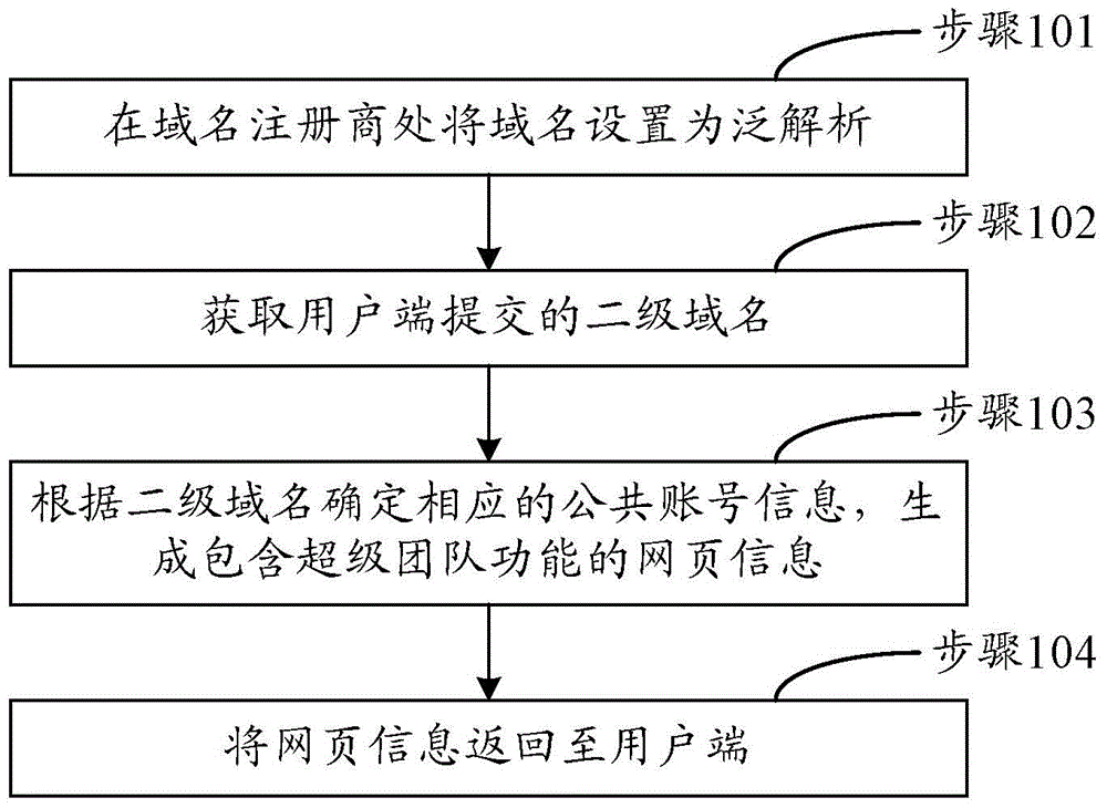 A method and server for supporting multiple accounts based on a second-level domain name