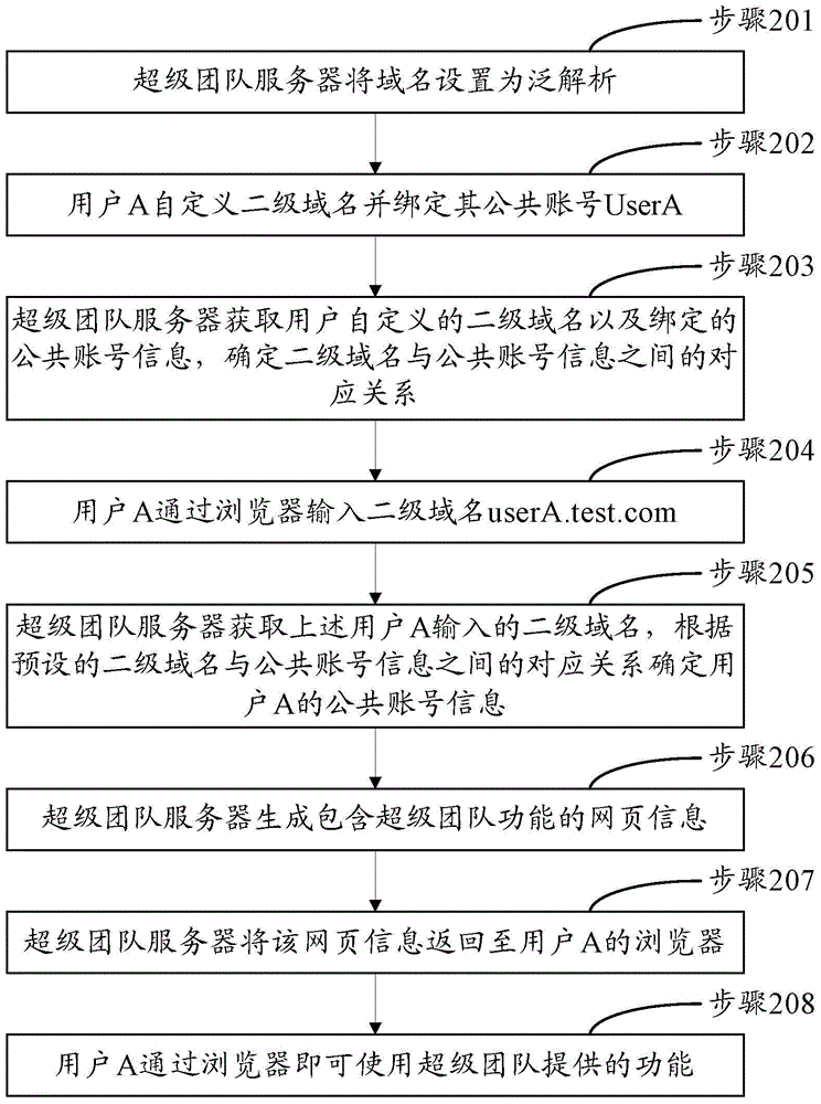 A method and server for supporting multiple accounts based on a second-level domain name