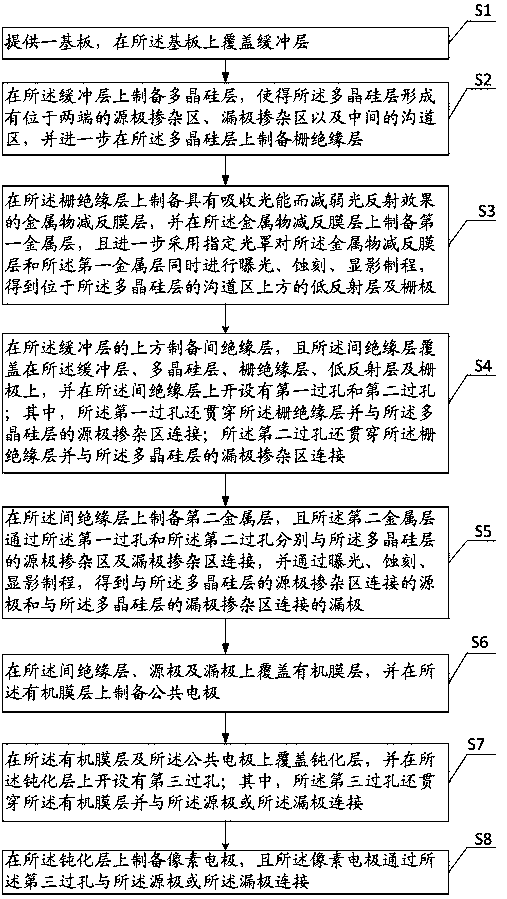 An array substrate and a preparation method thereof