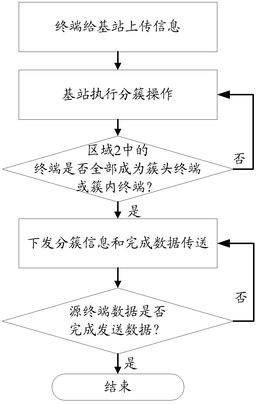 Position-information-based device-to-device (D2D) clustering multicast method