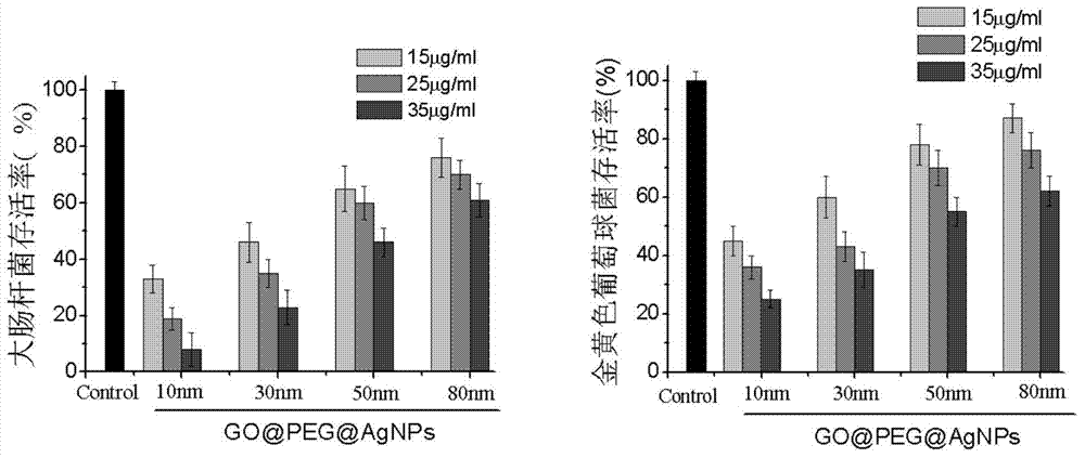 Functionalized graphene oxide loaded nano-silver antibacterial material and its preparation method and application