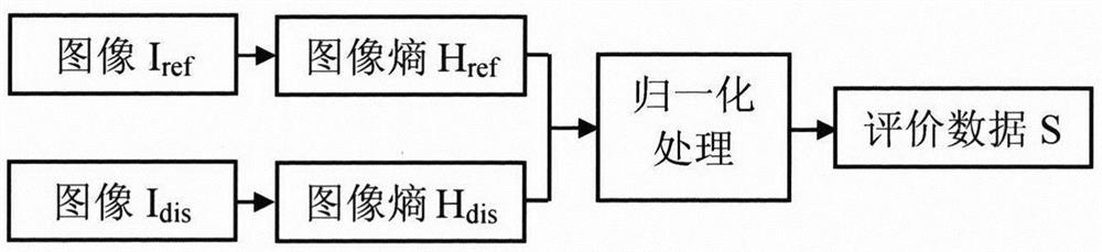 Contrast distortion image quality evaluation method based on image entropy