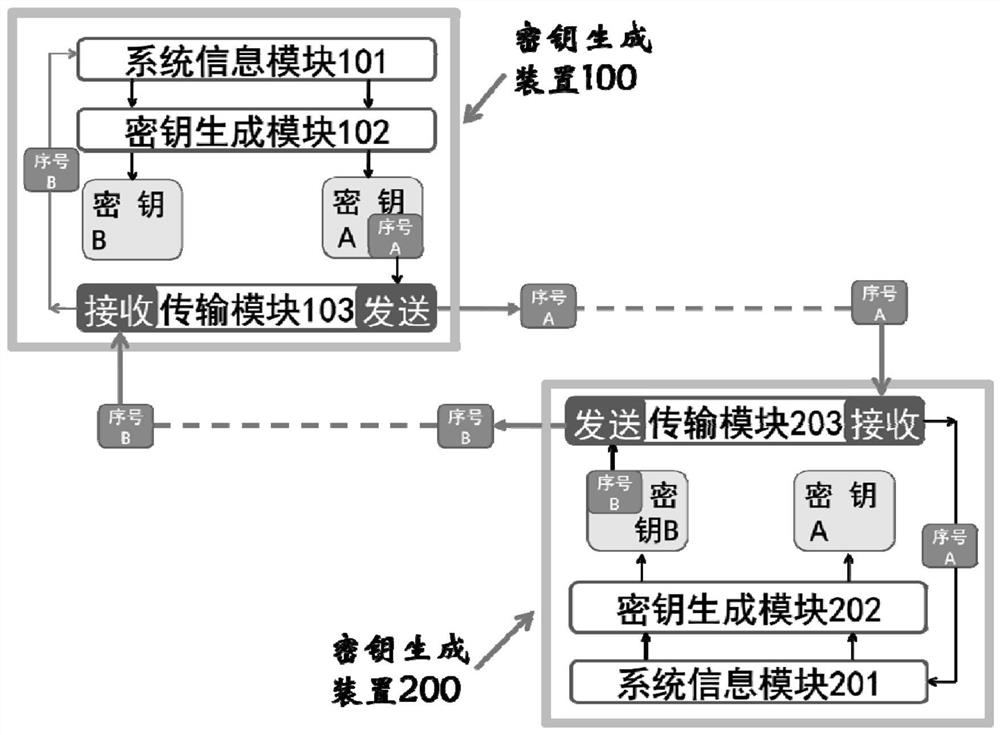 Key generation device, encryption device, key generation and distribution system