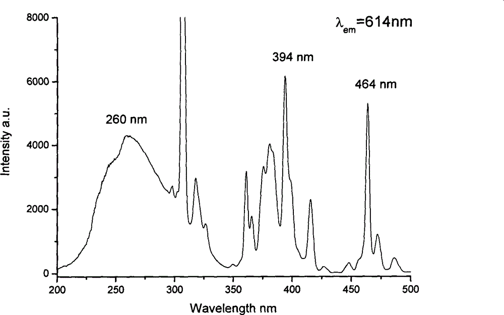 Phosphor for white light LED with adjustable emitting peak and its prepn process