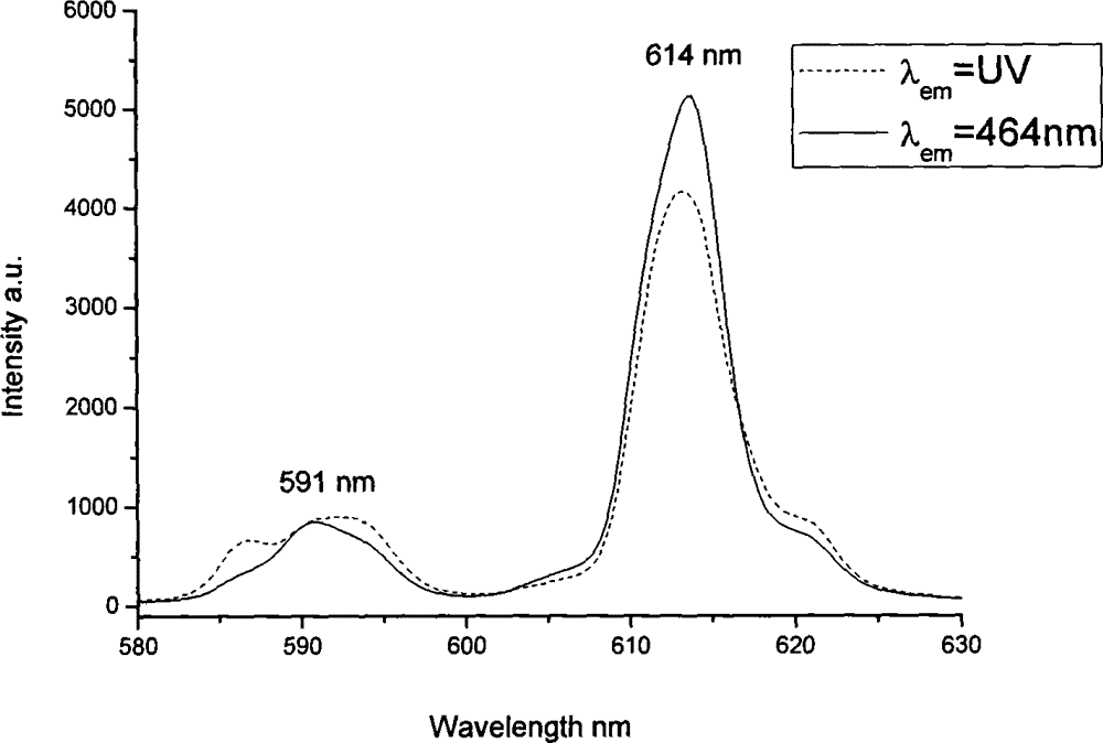 Phosphor for white light LED with adjustable emitting peak and its prepn process