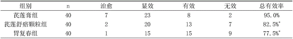 Ointment for treating chronic atrophic gastritis precancerous lesion and preparation method