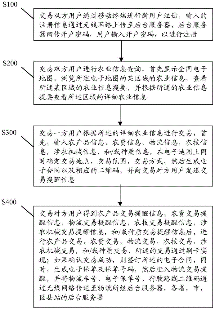 Applied trading methods for agriculture, countryside, farmers, agricultural technology and agricultural products