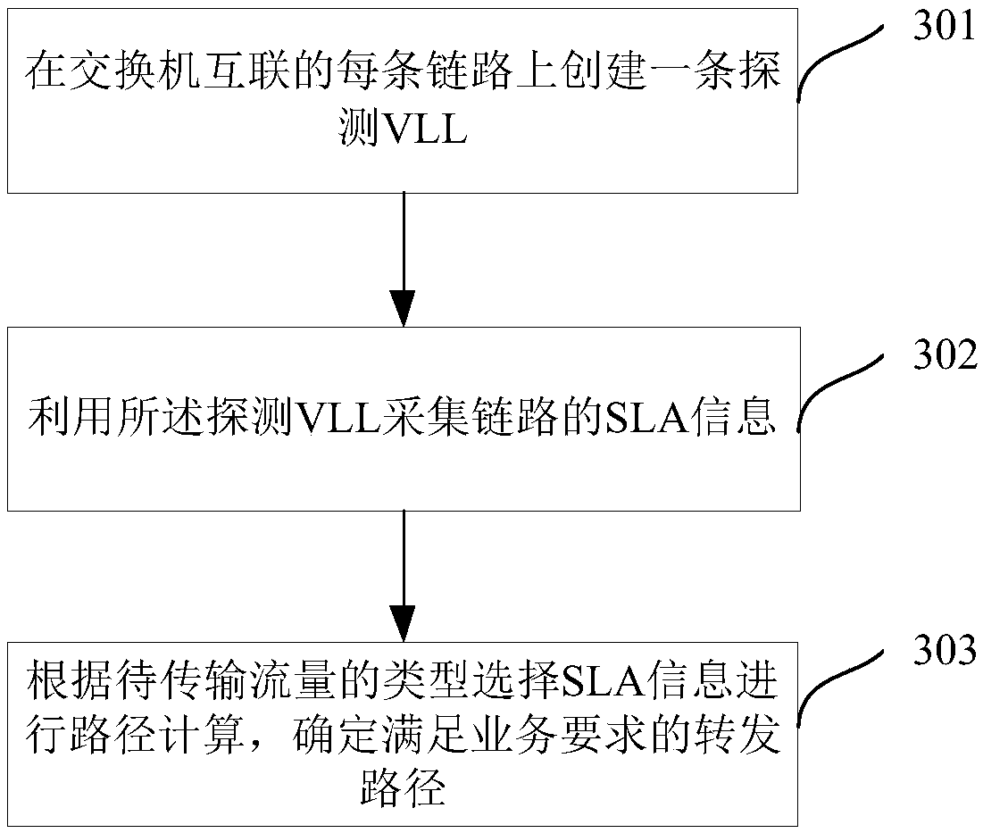 SDN network architecture, and SDN-based traffic forwarding control method and device