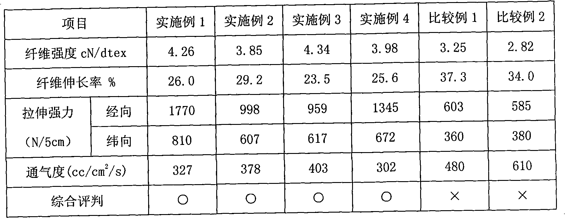 Reinforcing fabric for non-woven heat-resisting filter material and purposes thereof