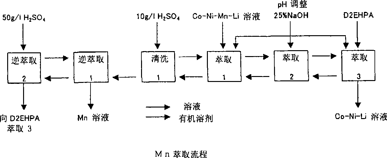 Method for recycling value metal from lithium cell slag containing Co, Ni, Mn