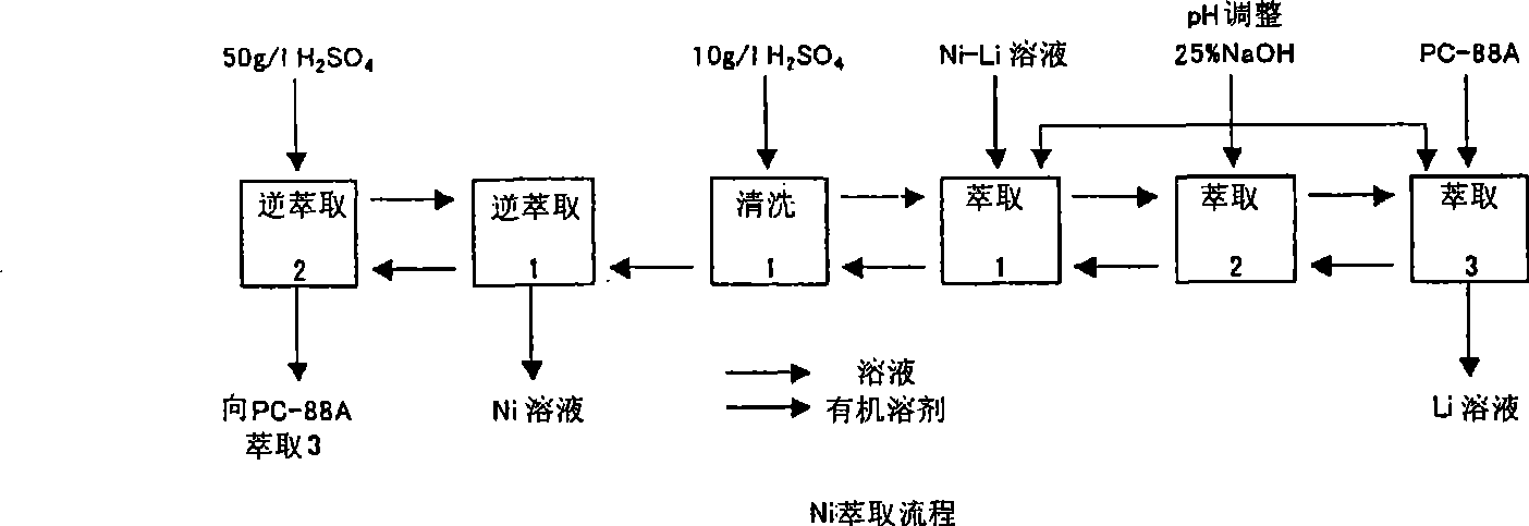 Method for recycling value metal from lithium cell slag containing Co, Ni, Mn