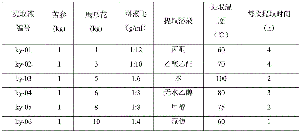 Pesticide composition containing sophora flavescens and eagle claw flower extract, preparation method and application