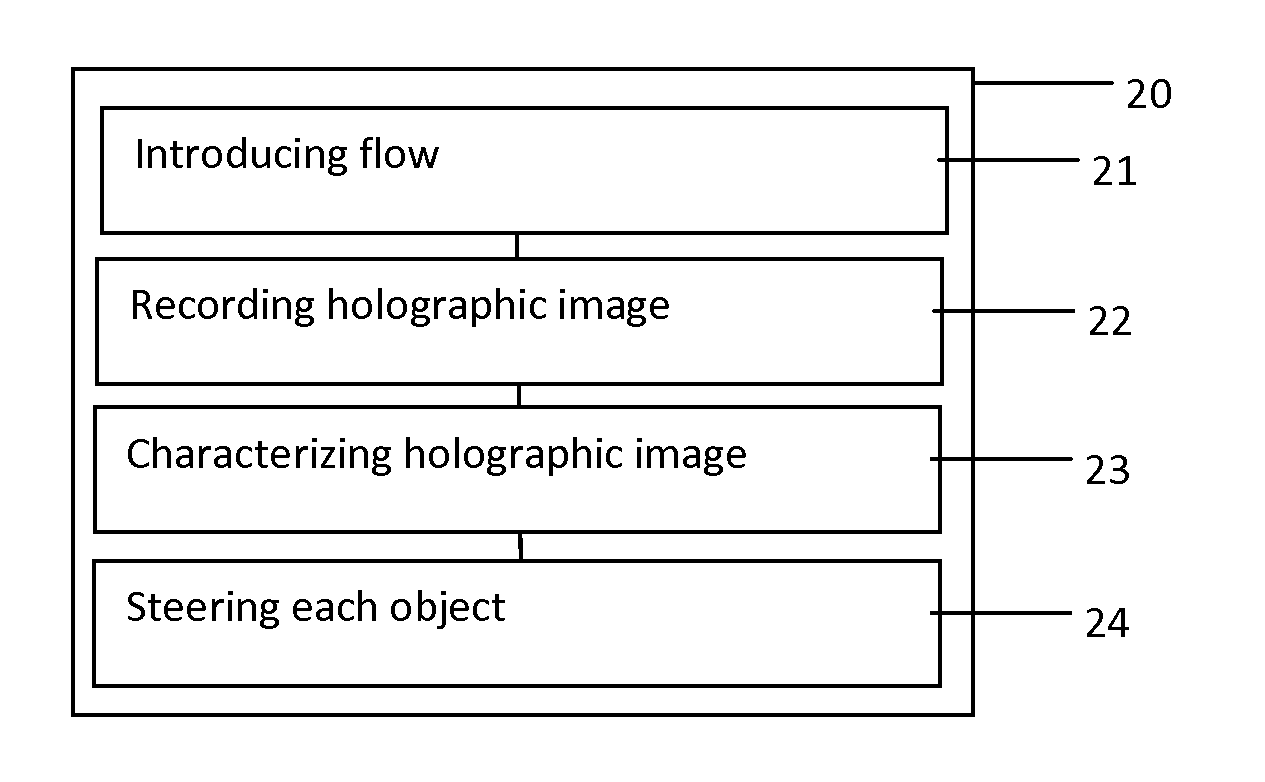 Analysis and Sorting of Objects in Flow