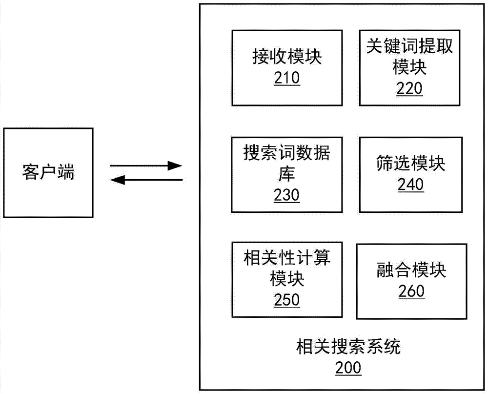 A related search system and method