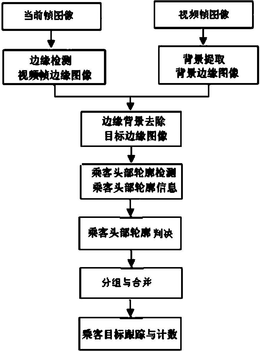 Automatic public transport passenger flow counting method and system