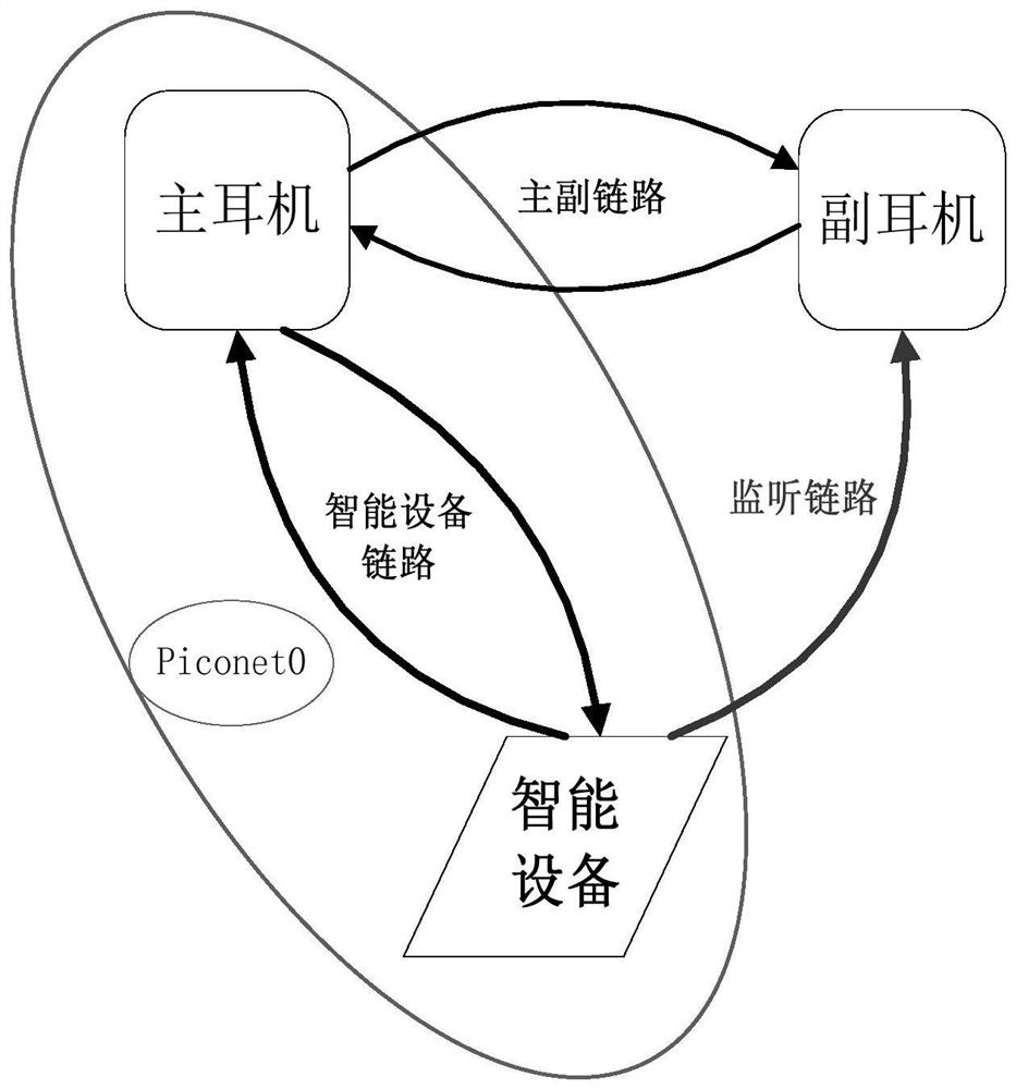 A tws earphone based on monitoring scheme and its implementation method