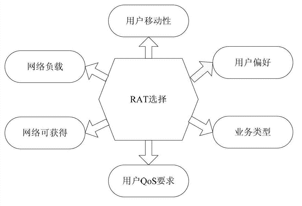 Heterogeneous network accessing control method facing user quality of service (QoS) requirement and network load