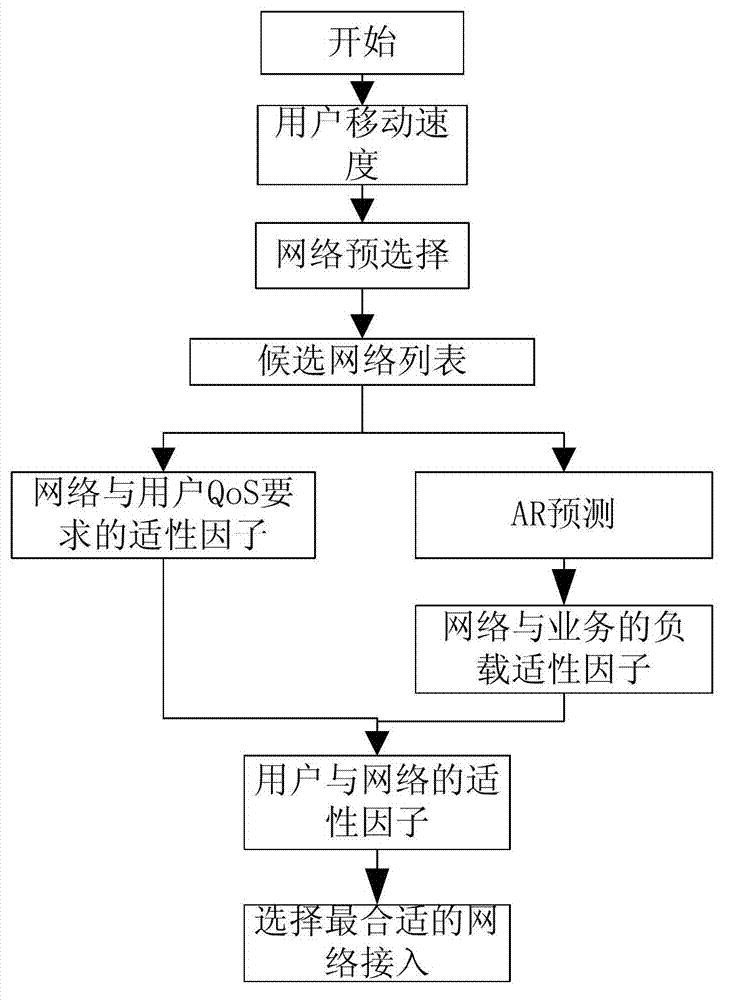 Heterogeneous network accessing control method facing user quality of service (QoS) requirement and network load