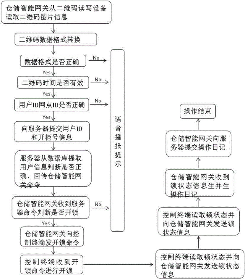 Self-service storage system and using method thereof