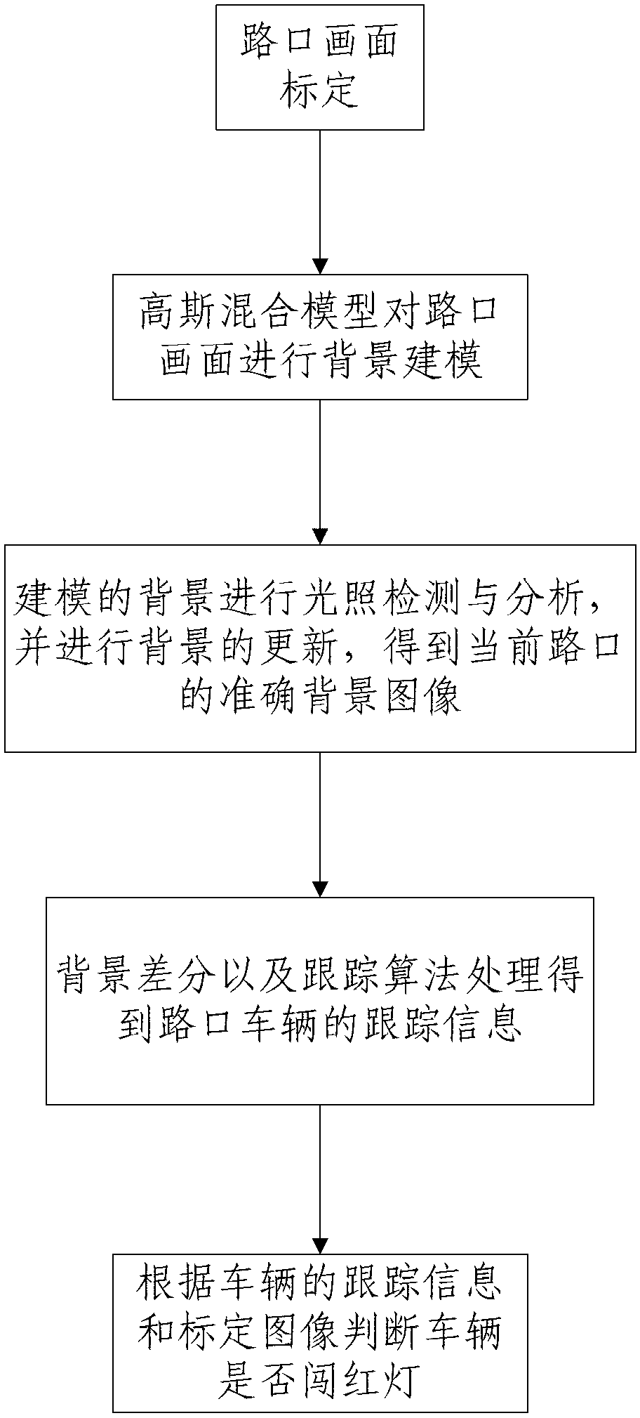 Method and system for detecting red light running based on complex high-dynamic environmental modeling