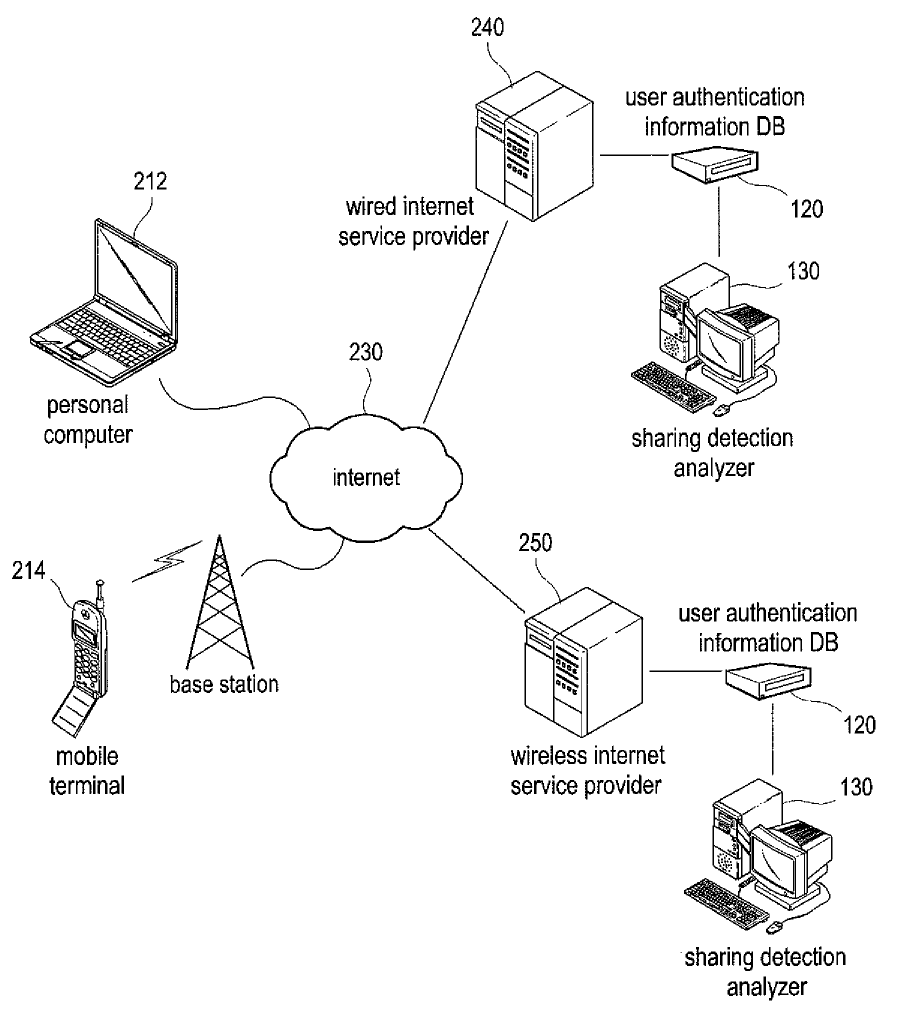 Method and system of detecting account sharing based on behavior patterns