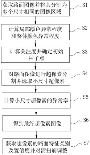 Self-adaptive adjustment method for cleaning brush angle of motor sweeper