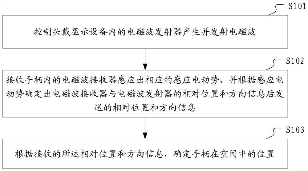 A head mounted display device, handle and positioning tracking method thereof