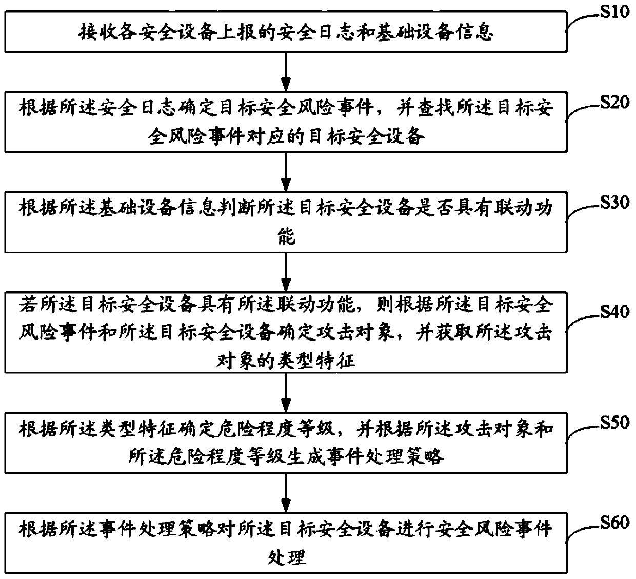 Security risk event processing method, apparatus and device, and storage medium